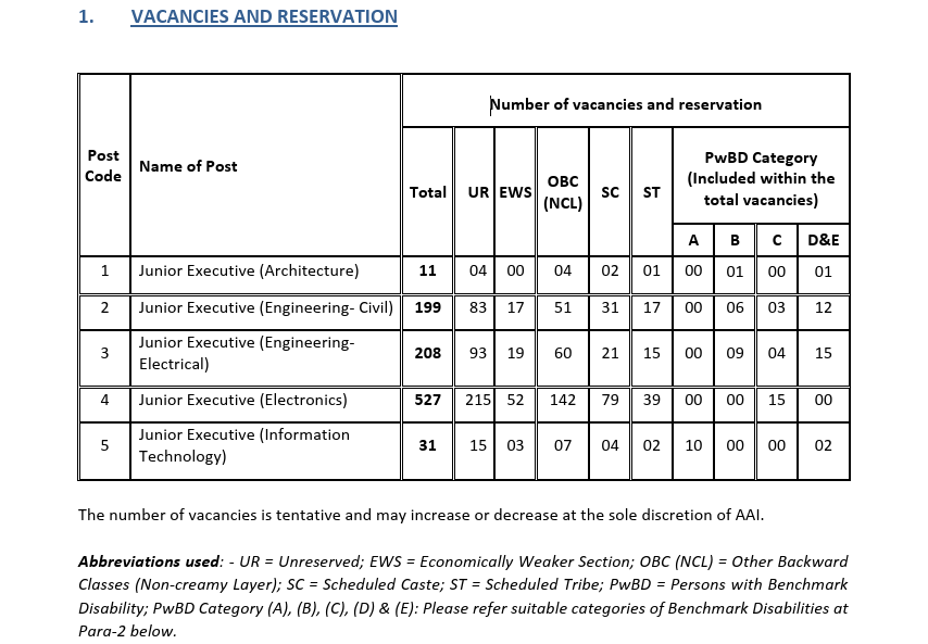 AAI Recruitment 2025: Apply Online for 976 Junior Executive Posts Through GATE 2023, 2024 & 2025 AAI Recruitment 2025: Apply Online for 976 Junior Executive Posts Through GATE 2023, 2024 & 2025