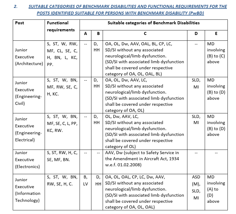 AAI Recruitment 2025: Apply Online for 976 Junior Executive Posts Through GATE 2023, 2024 & 2025 AAI Recruitment 2025: Apply Online for 976 Junior Executive Posts Through GATE 2023, 2024 & 2025