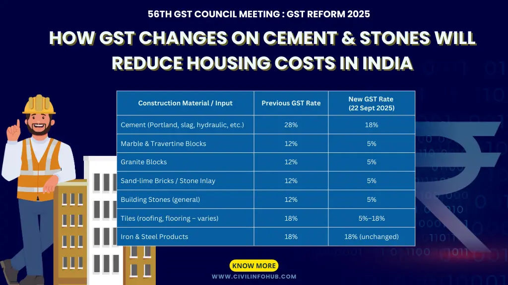 How GST Changes on Cement & Stones Will Reduce Housing Costs in India